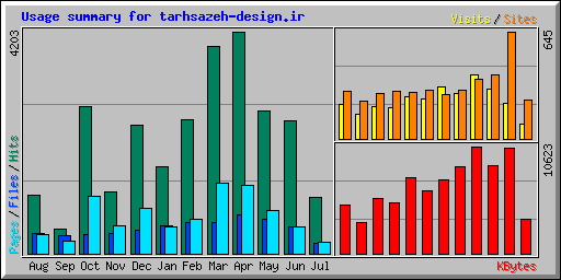 Usage summary for tarhsazeh-design.ir